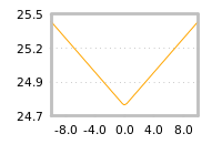 Impact of return on liquidity tomorrow