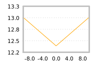Impact of return on liquidity tomorrow