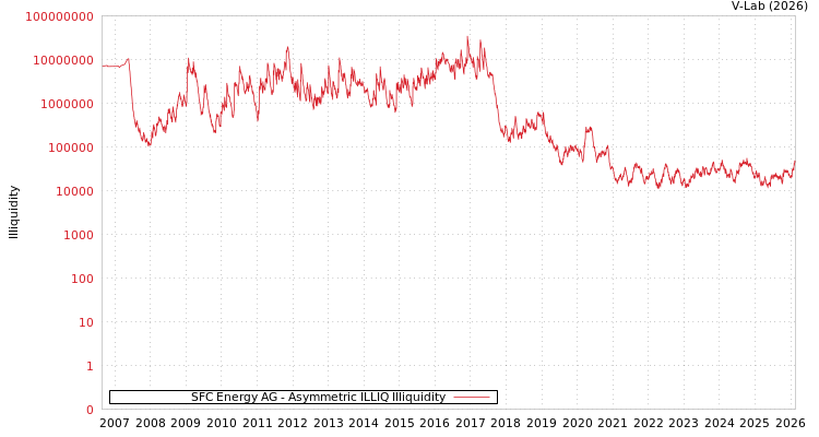 graph of SFC Energy AG ILLIQ-AMEM