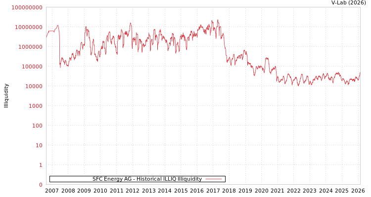 graph of SFC Energy AG ILLIQ-HIST