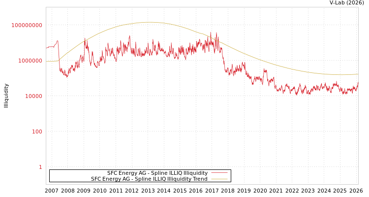 graph of SFC Energy AG ILLIQ-SMEM