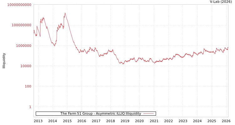 graph of The Farm 51 Group ILLIQ-AMEM