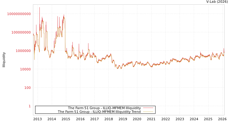 graph of The Farm 51 Group ILLIQ-MFMEM