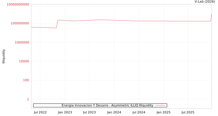graph of Energia Innovacion Y Desarro ILLIQ-AMEM