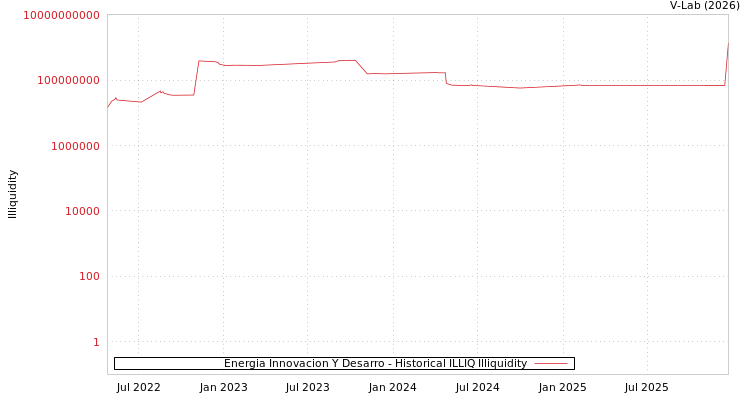 graph of Energia Innovacion Y Desarro ILLIQ-HIST