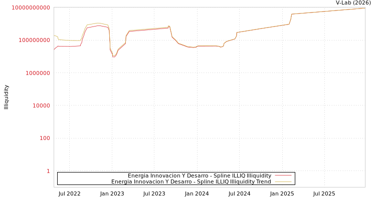 graph of Energia Innovacion Y Desarro ILLIQ-SMEM