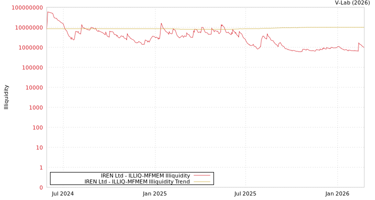 graph of IREN Ltd ILLIQ-MFMEM
