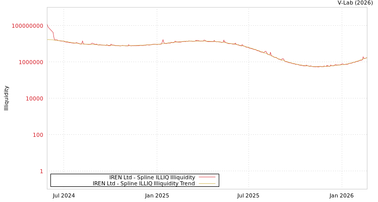 graph of IREN Ltd ILLIQ-SMEM