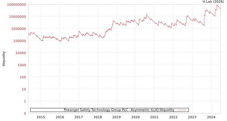 graph of Fireangel Safety Technology Group PLC ILLIQ-AMEM