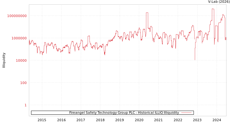 graph of Fireangel Safety Technology Group PLC ILLIQ-HIST
