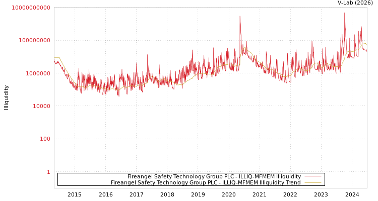 graph of Fireangel Safety Technology Group PLC ILLIQ-MFMEM