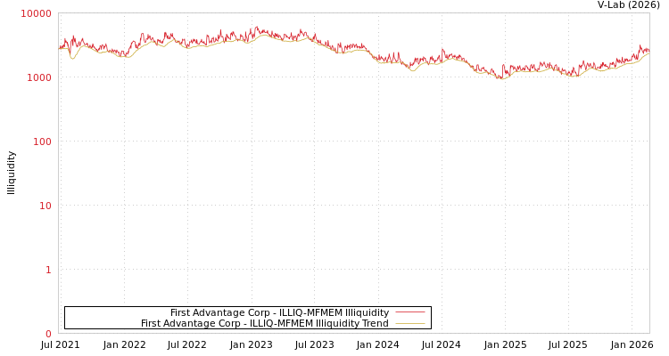 graph of First Advantage Corp ILLIQ-MFMEM