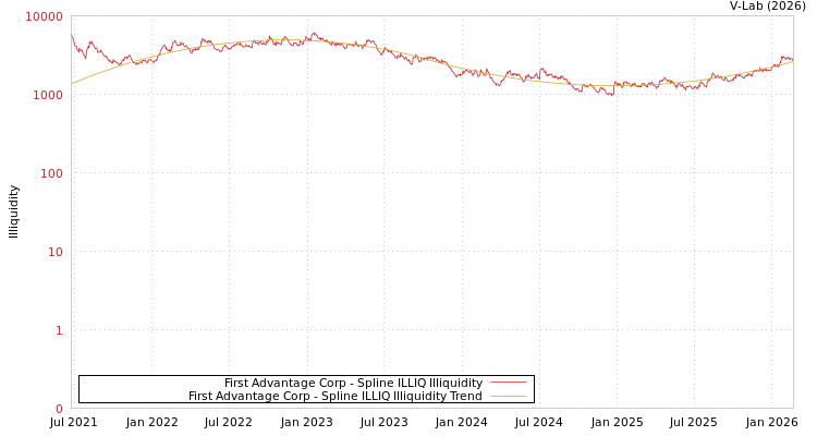 graph of First Advantage Corp ILLIQ-SMEM