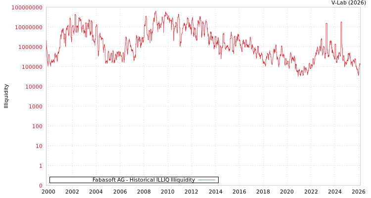 graph of Fabasoft AG ILLIQ-HIST