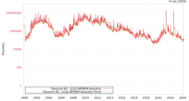 graph of Fabasoft AG ILLIQ-MFMEM
