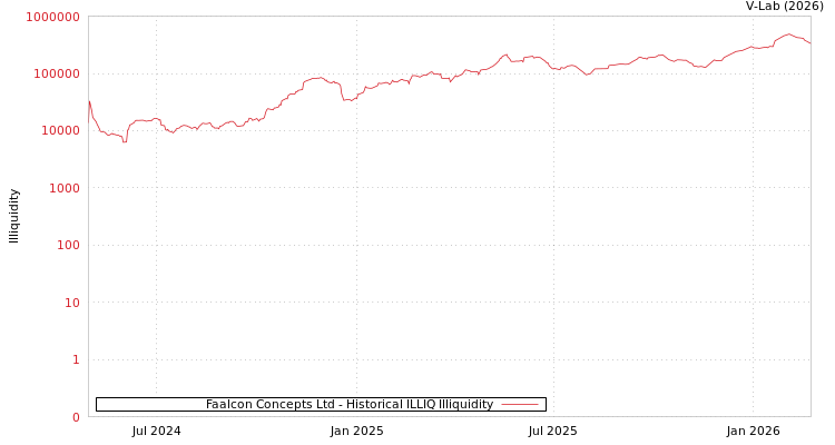 graph of Faalcon Concepts Ltd ILLIQ-HIST