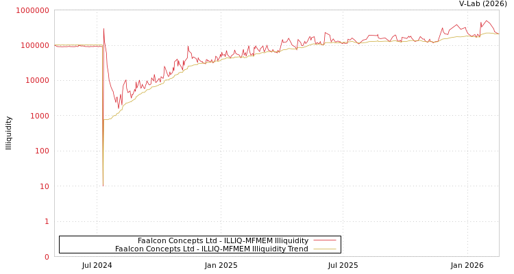 graph of Faalcon Concepts Ltd ILLIQ-MFMEM