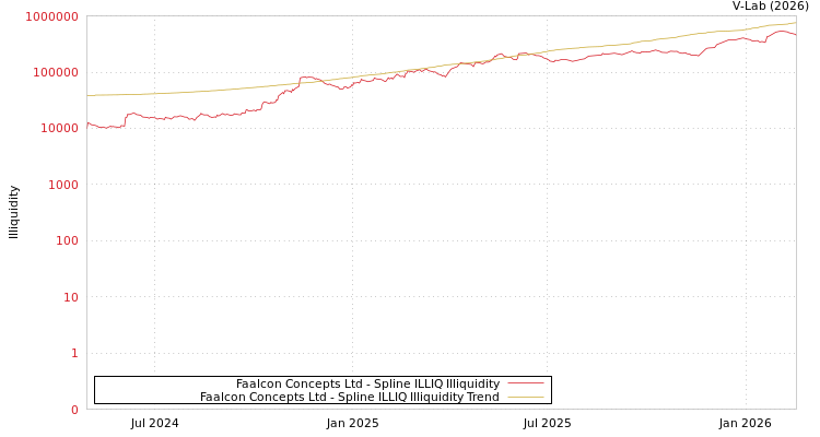 graph of Faalcon Concepts Ltd ILLIQ-SMEM