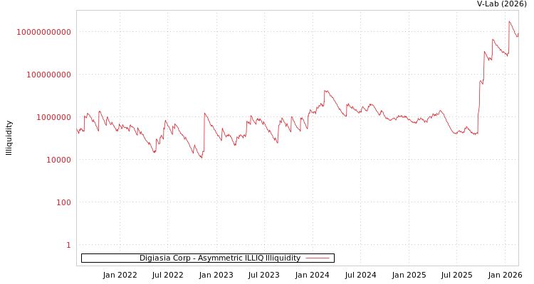 graph of Digiasia Corp ILLIQ-AMEM