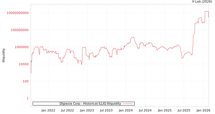 graph of Digiasia Corp ILLIQ-HIST