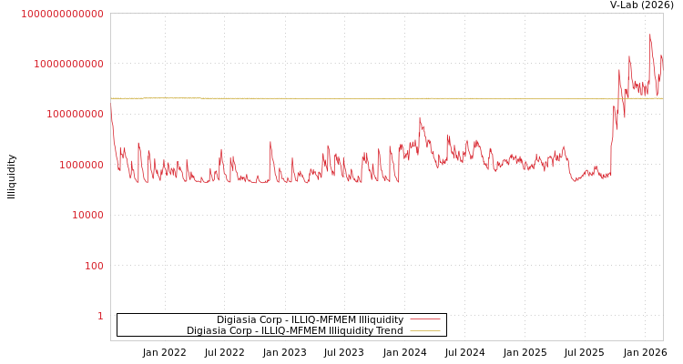 graph of Digiasia Corp ILLIQ-MFMEM