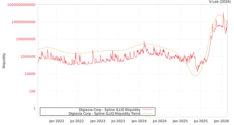 graph of Digiasia Corp ILLIQ-SMEM