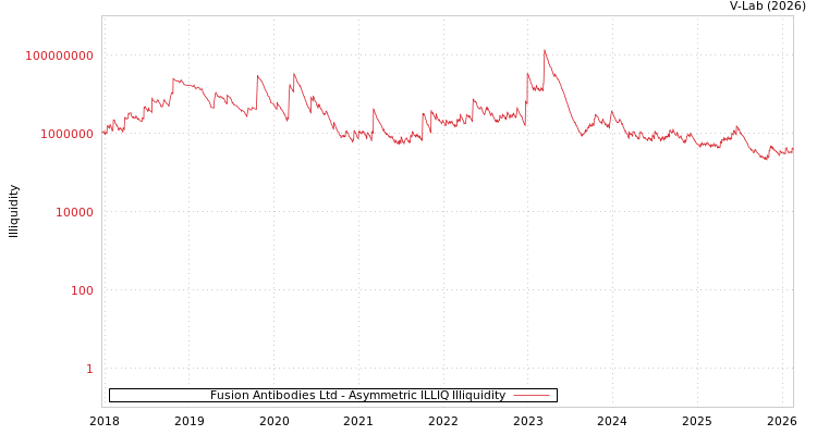 graph of Fusion Antibodies Ltd ILLIQ-AMEM