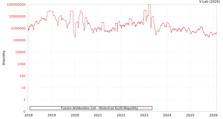 graph of Fusion Antibodies Ltd ILLIQ-HIST