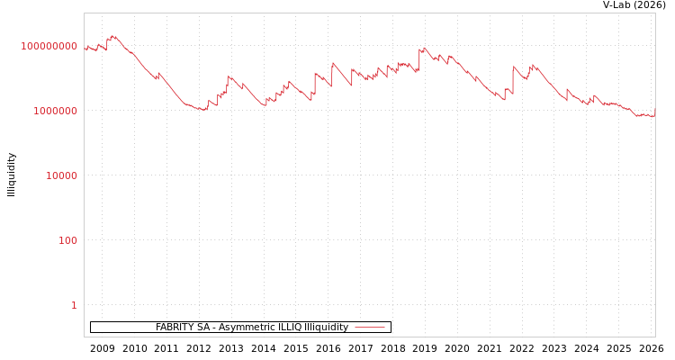 graph of FABRITY SA ILLIQ-AMEM
