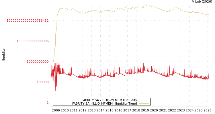 graph of FABRITY SA ILLIQ-MFMEM