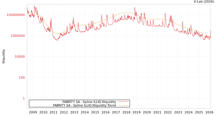 graph of FABRITY SA ILLIQ-SMEM