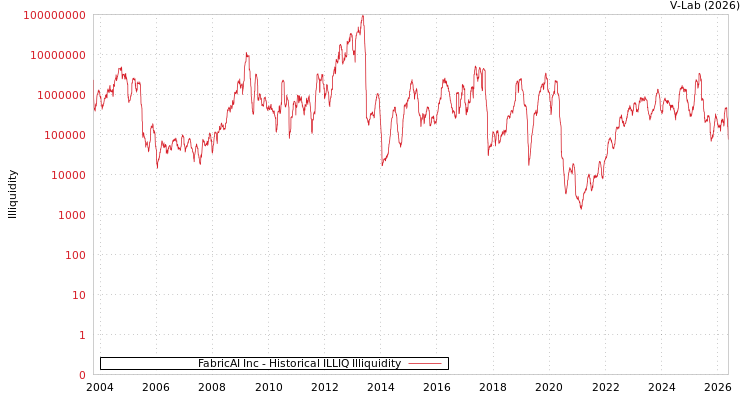 graph of FabricAI Inc ILLIQ-HIST