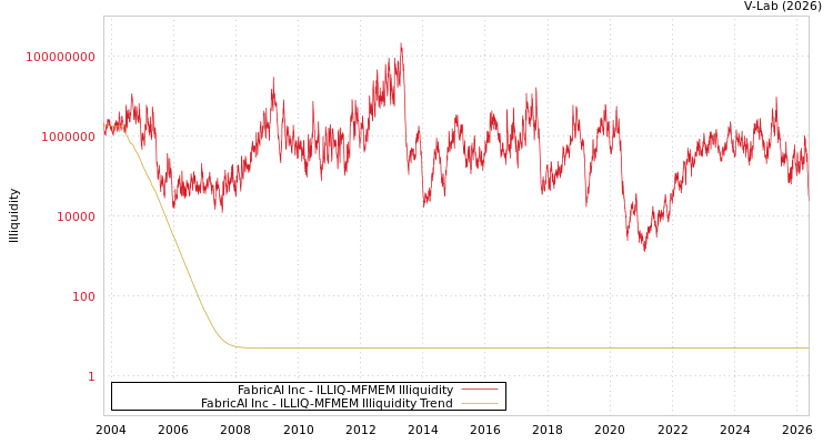 graph of FabricAI Inc ILLIQ-MFMEM