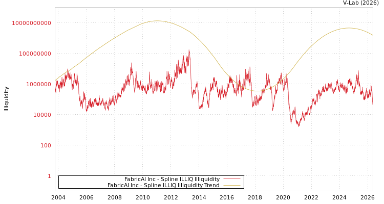 graph of FabricAI Inc ILLIQ-SMEM