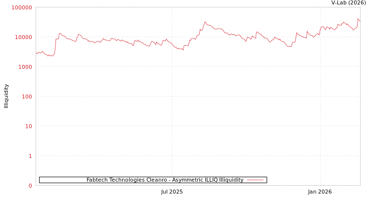 graph of Fabtech Technologies Cleanro ILLIQ-AMEM