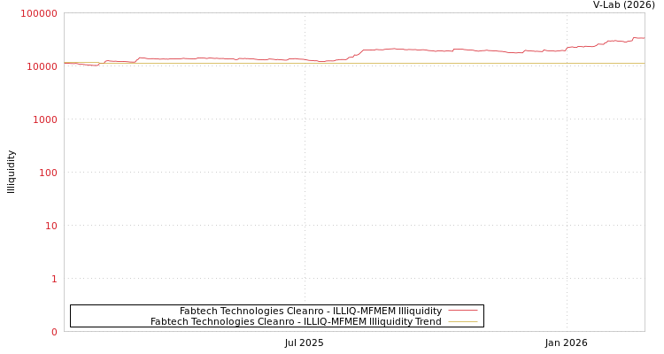 graph of Fabtech Technologies Cleanro ILLIQ-MFMEM