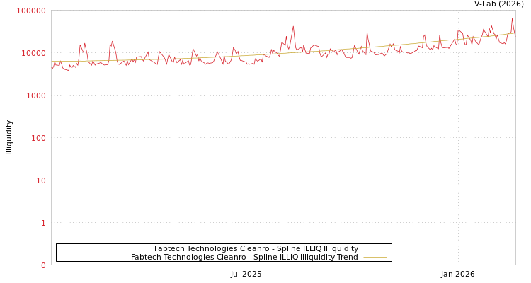 graph of Fabtech Technologies Cleanro ILLIQ-SMEM