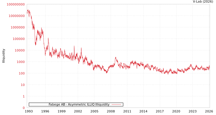 graph of Fabege AB ILLIQ-AMEM