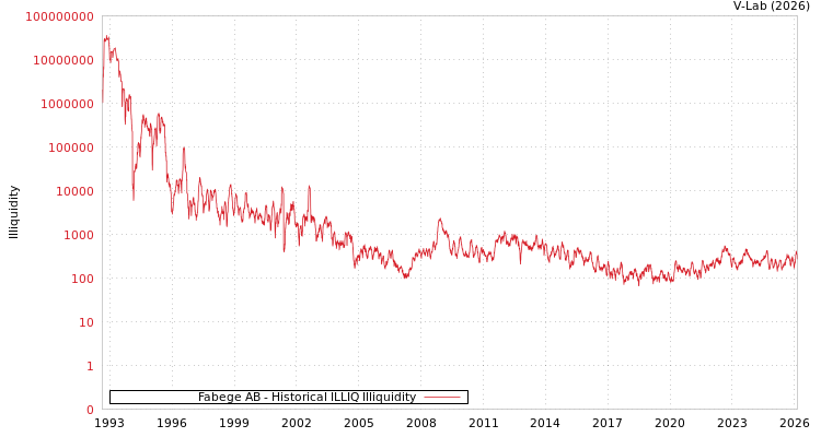 graph of Fabege AB ILLIQ-HIST