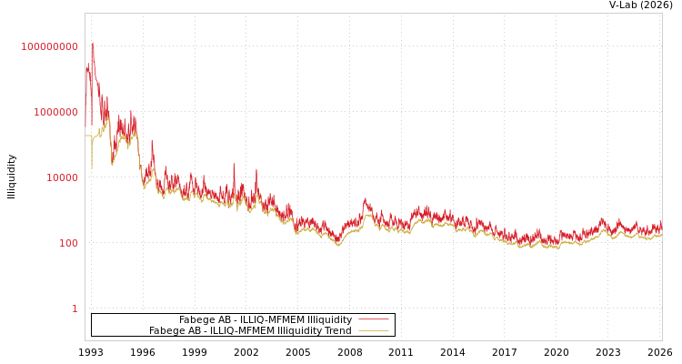 graph of Fabege AB ILLIQ-MFMEM