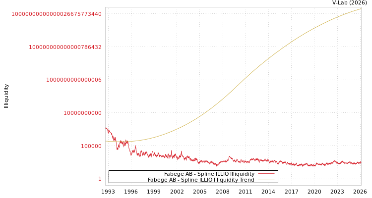 graph of Fabege AB ILLIQ-SMEM