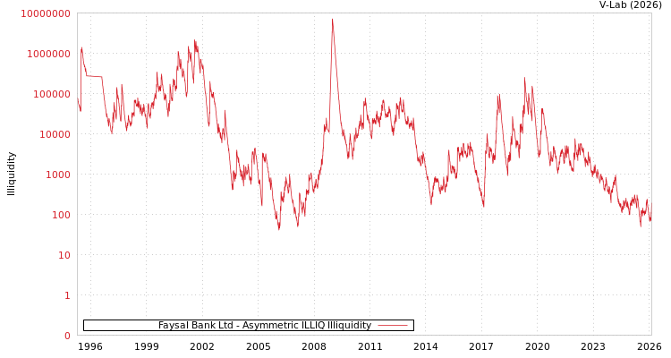 graph of Faysal Bank Ltd ILLIQ-AMEM