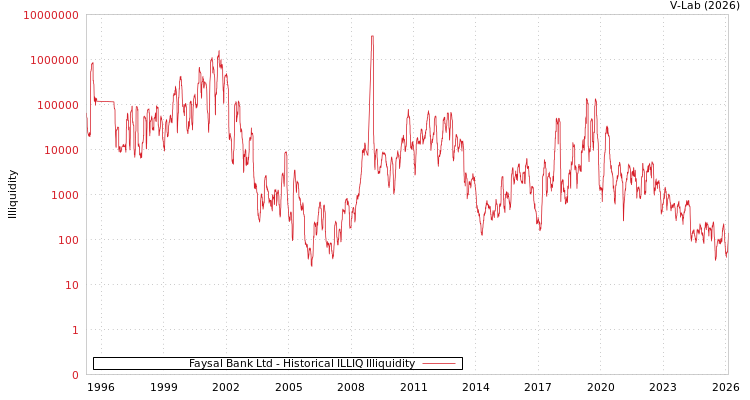 graph of Faysal Bank Ltd ILLIQ-HIST