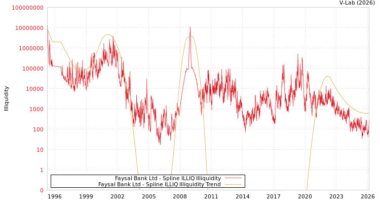 graph of Faysal Bank Ltd ILLIQ-SMEM