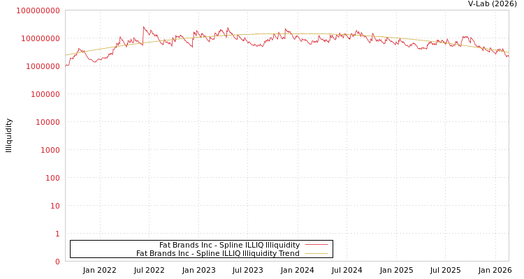 graph of Fat Brands Inc ILLIQ-SMEM