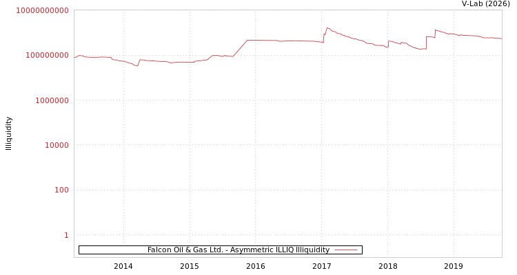 graph of Falcon Oil & Gas Ltd. ILLIQ-AMEM