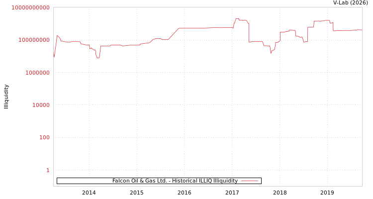 graph of Falcon Oil & Gas Ltd. ILLIQ-HIST