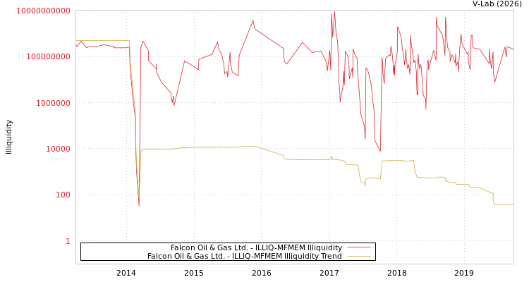 graph of Falcon Oil & Gas Ltd. ILLIQ-MFMEM