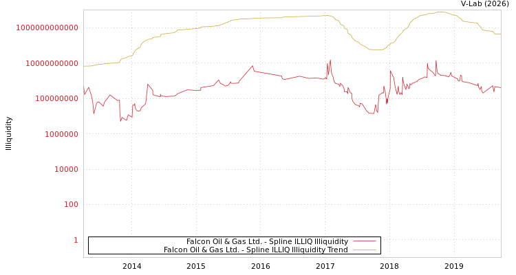 graph of Falcon Oil & Gas Ltd. ILLIQ-SMEM