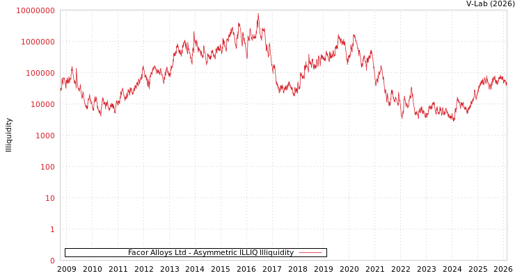 graph of Facor Alloys Ltd ILLIQ-AMEM